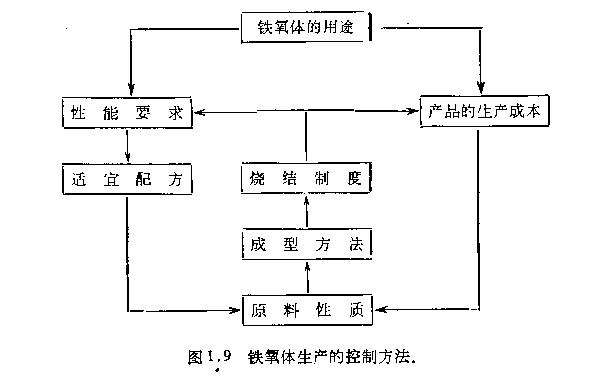 鐵氧體生產(chǎn)工藝