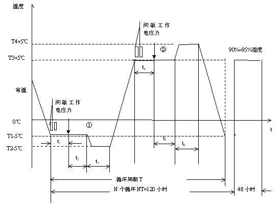 研制階段可靠性試驗要求