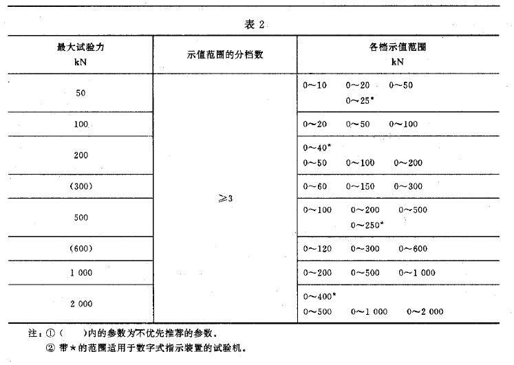 試驗(yàn)機(jī)的主參數(shù)系列和力指示裝置的各檔示值范圍應(yīng)符合表2 的規(guī)定