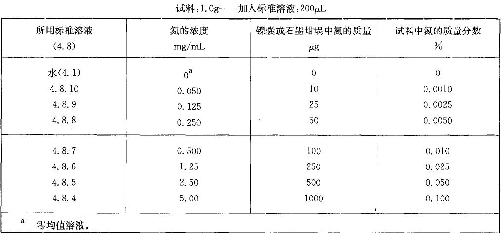  表1 校準溶液，氨質(zhì)量分數(shù)小于0.10%