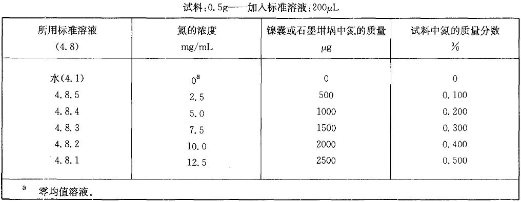  表2 校準溶液，氮質(zhì)量分數(shù)在0.10% 至0.50%之間