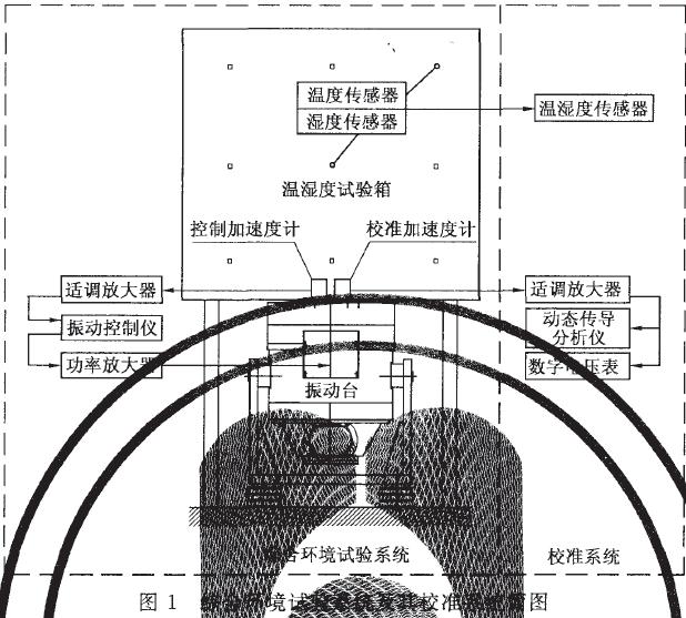 能產(chǎn)生振動(dòng)環(huán)境的振動(dòng)試驗(yàn)設(shè)備(簡(jiǎn)稱為振動(dòng)臺(tái))綜合而成，參見圖1