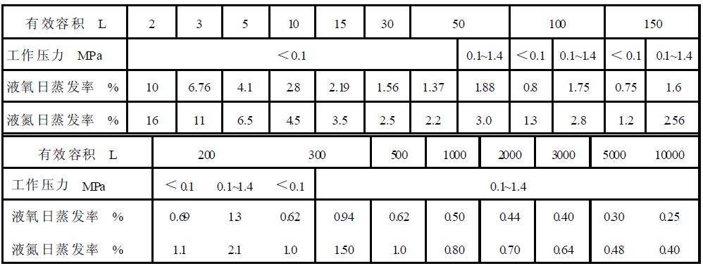 表1真空多層絕熱低溫液體（液氧、液氮）容器基本參數(shù)及日蒸發(fā)率