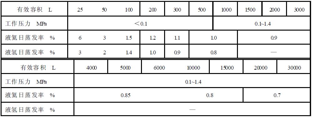 表2真空多層絕熱低溫液體（液氦、液氫）容器基本參數(shù)及日蒸發(fā)率