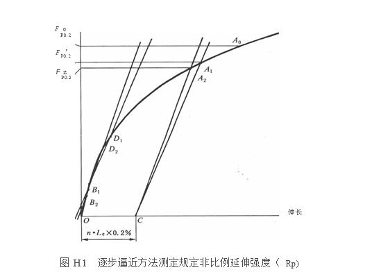 逐步逼近方法測(cè)定規(guī)定非比例延伸強(qiáng)度圖